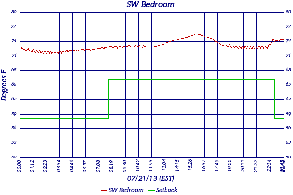 SW Bedroom