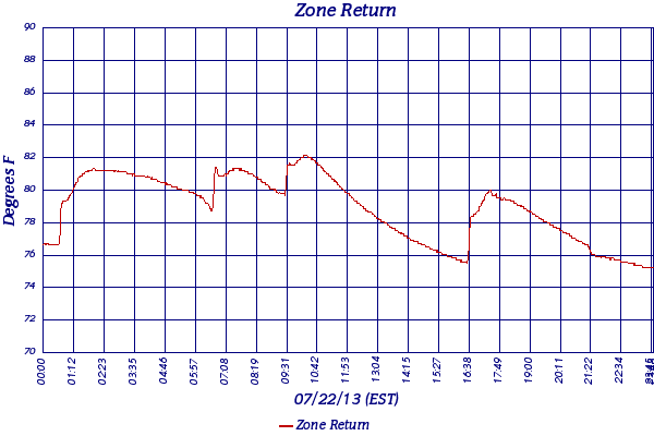 Zone Return