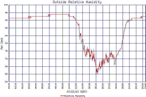 Relative Humidity