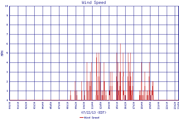 Wind Speed