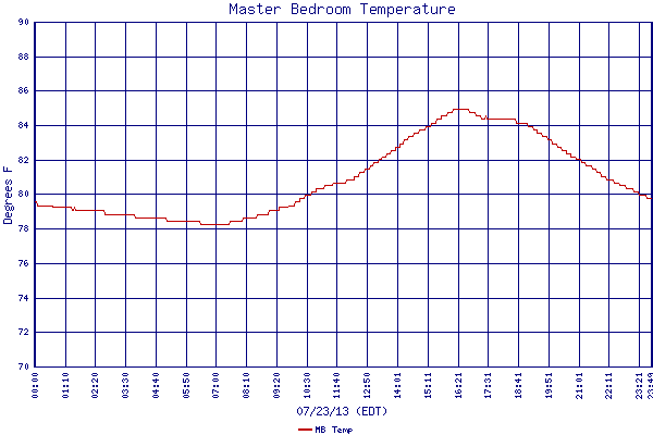 MB Temp