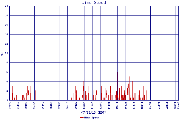Wind Speed