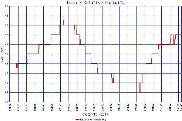 Relative Humidity