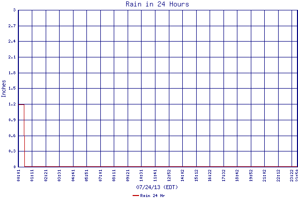 Rain 24 Hr