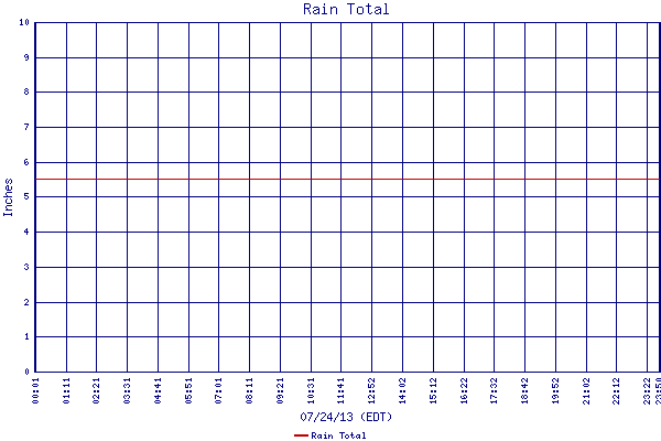 Rain Total