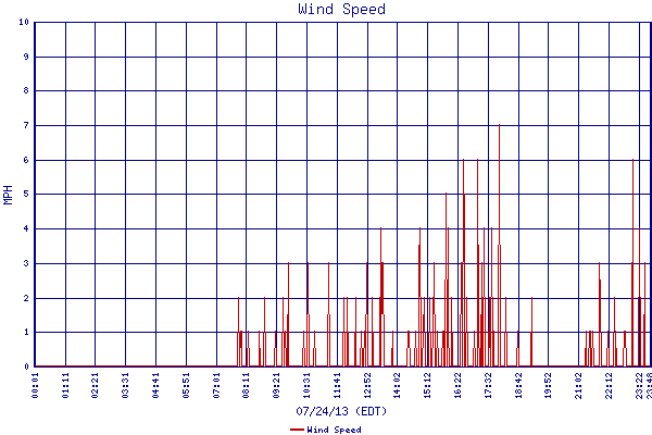 Wind Speed
