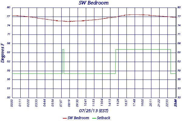 SW Bedroom