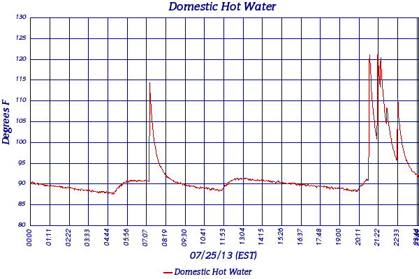 Domestic Hot Water