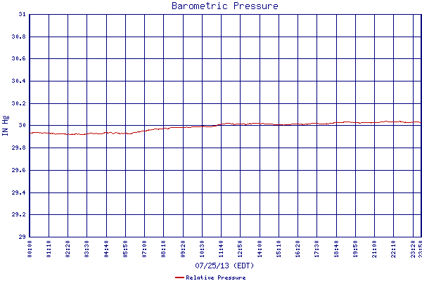 Relative Pressure