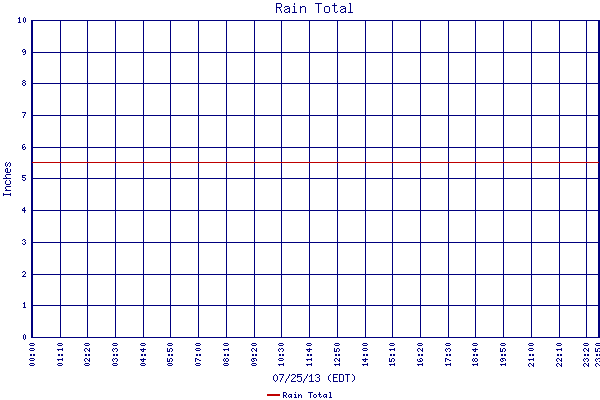Rain Total