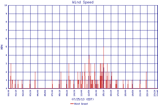Wind Speed