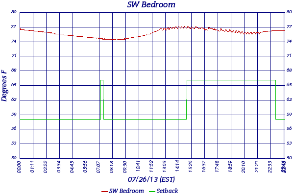 SW Bedroom