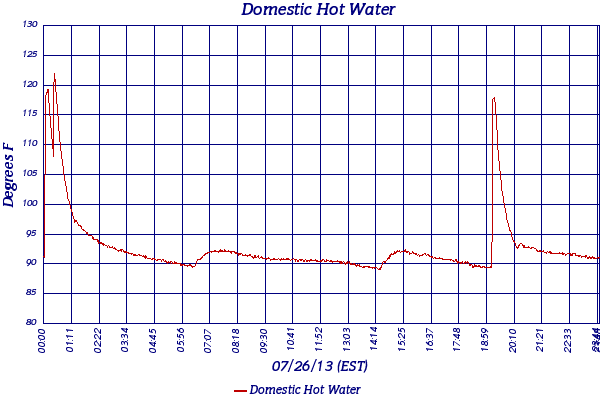 Domestic Hot Water