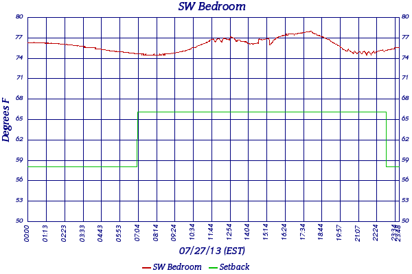SW Bedroom