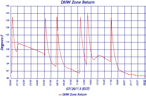 DHW Zone Return