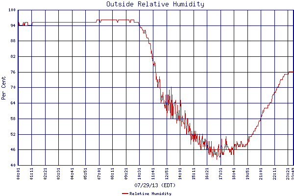 Relative Humidity