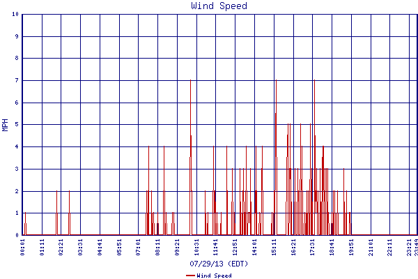 Wind Speed