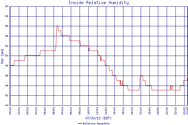 Relative Humidity