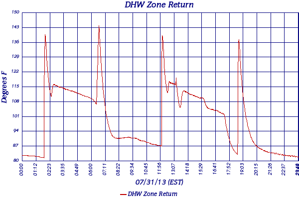 DHW Zone Return