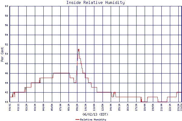 Relative Humidity
