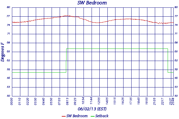 SW Bedroom