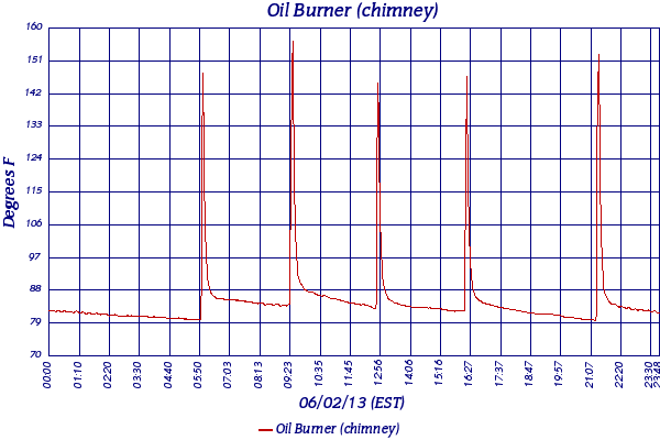 Oil Burner (chimney)