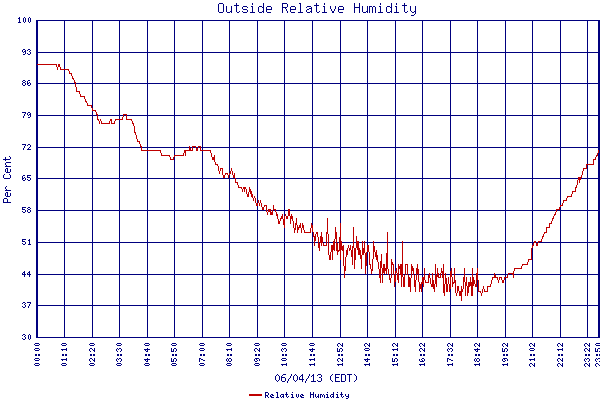 Relative Humidity