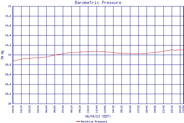 Relative Pressure