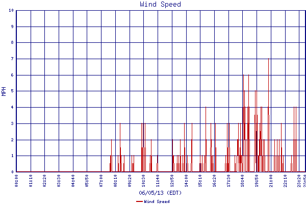 Wind Speed