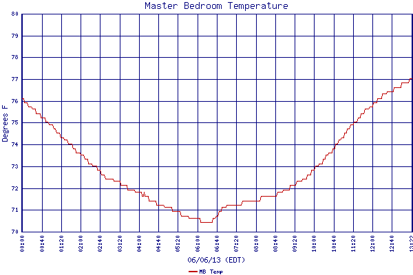 MB Temp
