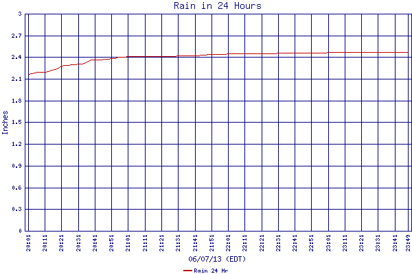 Rain 24 Hr