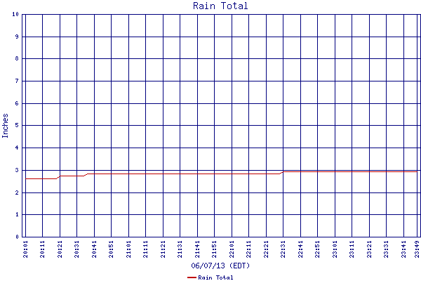 Rain Total