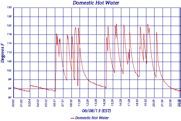 Domestic Hot Water