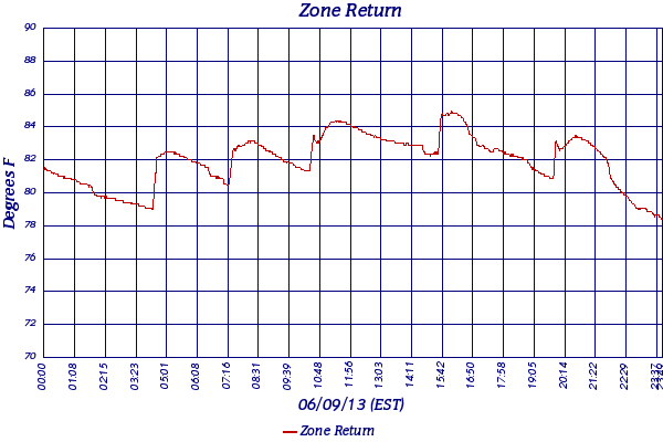 Zone Return