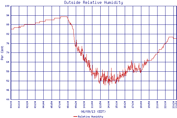 Relative Humidity