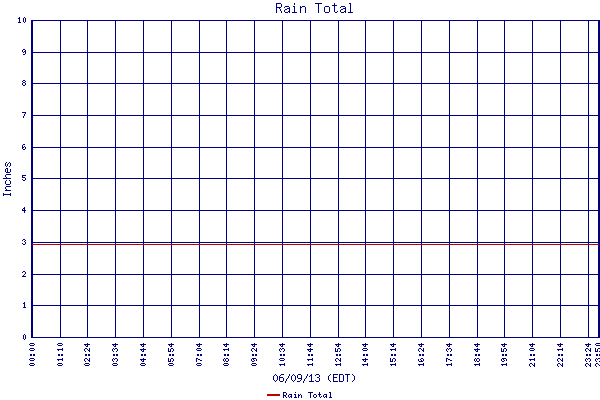 Rain Total