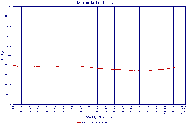 Relative Pressure