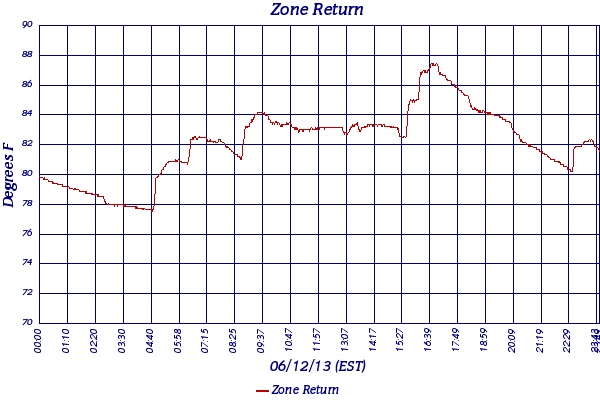 Zone Return