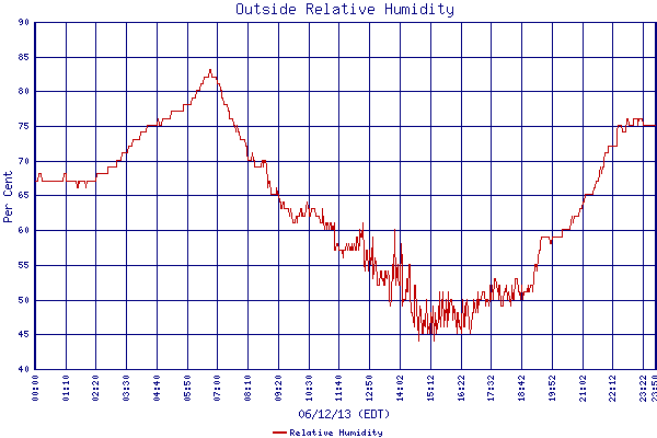 Relative Humidity
