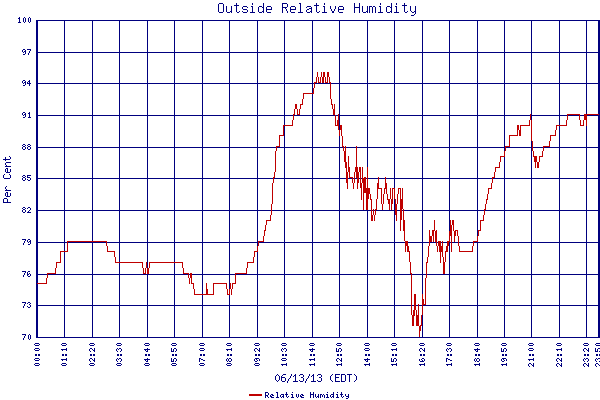 Relative Humidity