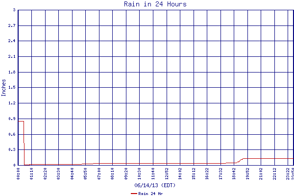 Rain 24 Hr