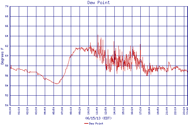 Dew Point