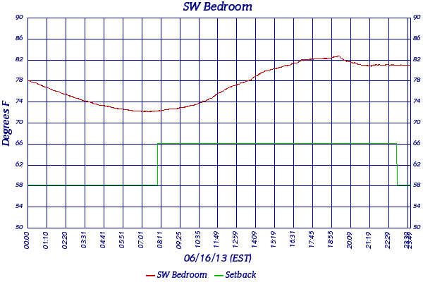 SW Bedroom