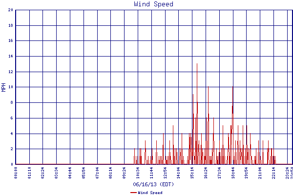 Wind Speed