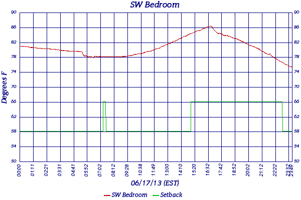 SW Bedroom