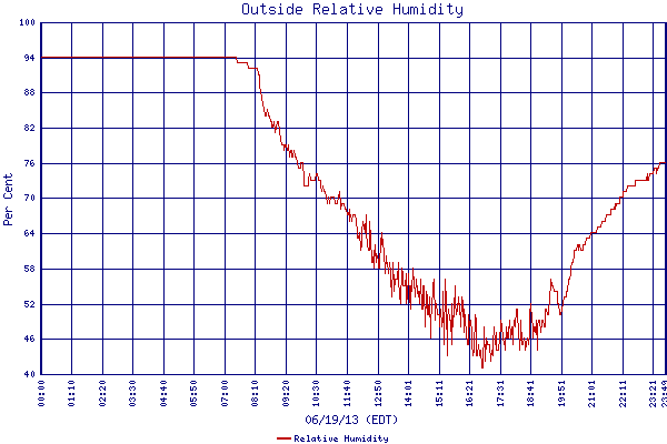Relative Humidity