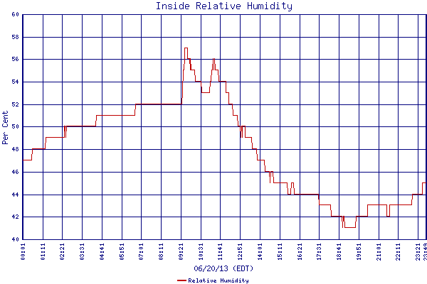 Relative Humidity