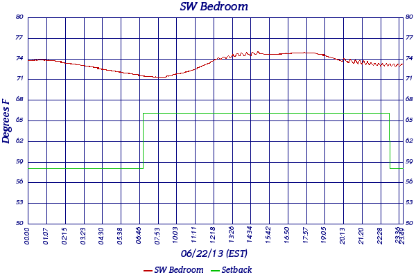 SW Bedroom