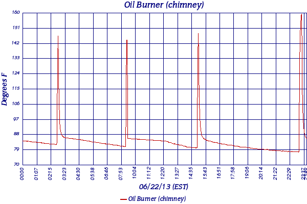 Oil Burner (chimney)