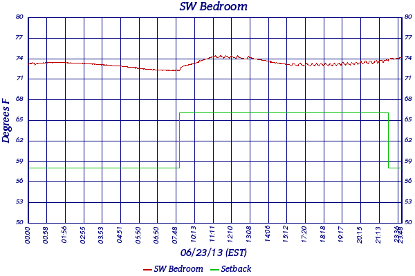 SW Bedroom
